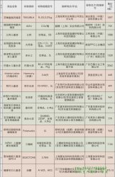 上海市消費者保護委員會檢測了15種兒童涂料，宣威、芬林等產(chǎn)品“超標”